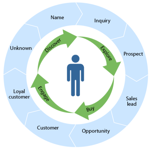 Understanding the Buyers Cycle Will Help Your Online Business Grow