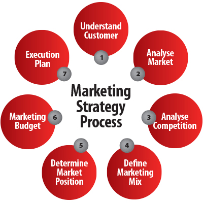 How to write a marketing strategy for a business plan