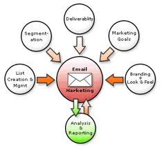 email marketing