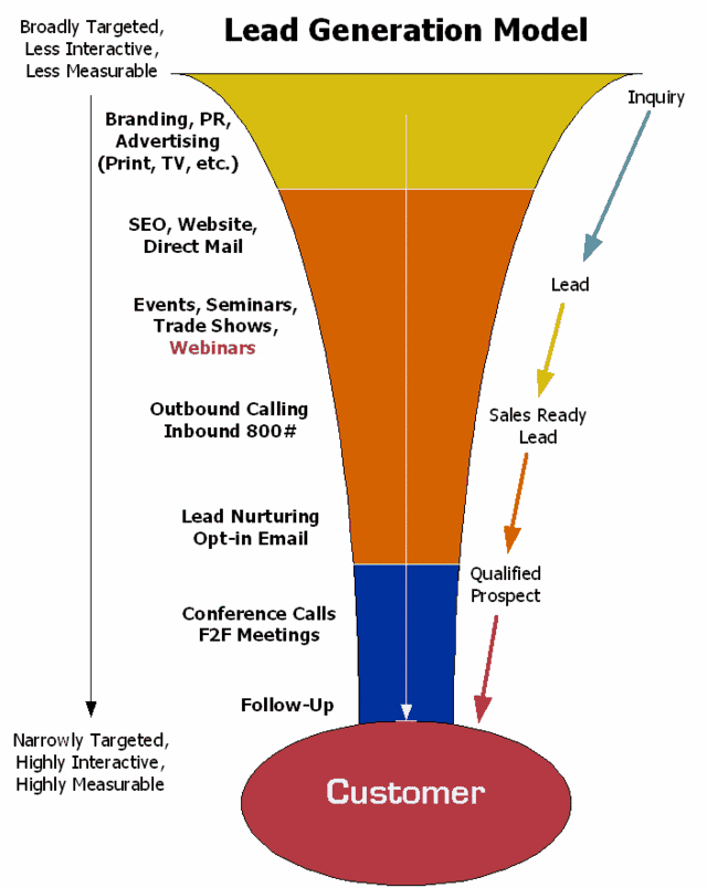 lead generation 