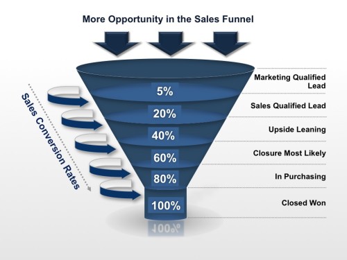 Sales-Funnel