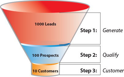 sales funnel system