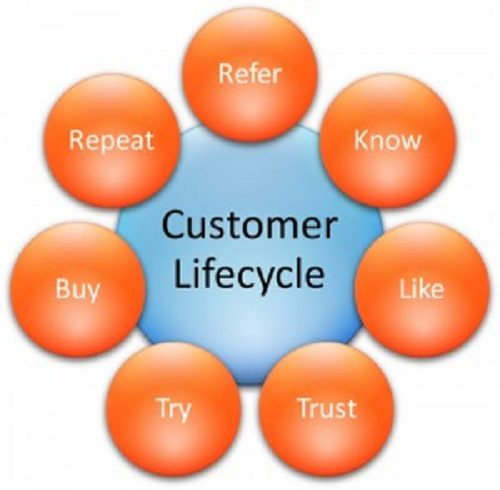 customer lifecycle marketing