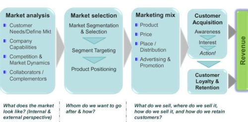 strategic marketing framework
